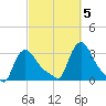 Buzzards Bay tide chart for Wednesday, October 5, 2022