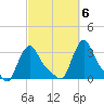Buzzards Bay tide chart for Thursday, October 6, 2022