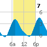 Buzzards Bay tide chart for Friday, October 7, 2022
