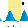 Buzzards Bay tide chart for Saturday, October 8, 2022