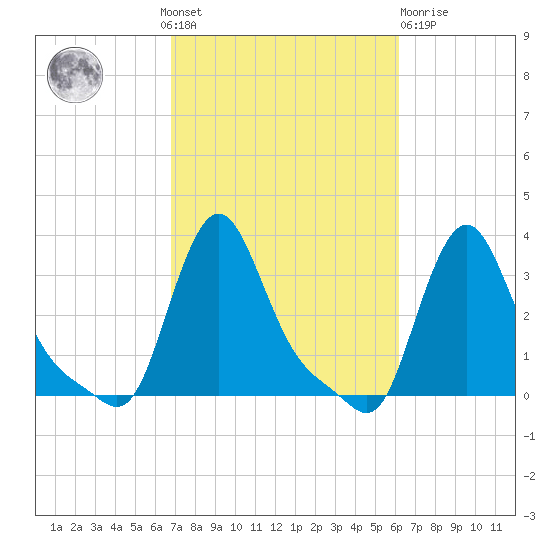 Buzzards Bay tide chart for Sunday, October 9, 2022