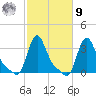 Buzzards Bay tide chart for Sunday, October 9, 2022