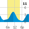 Buzzards Bay tide chart for Friday, November 11, 2022