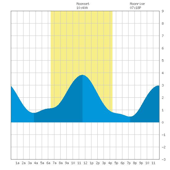 Buzzards Bay tide chart for Saturday, November 12, 2022