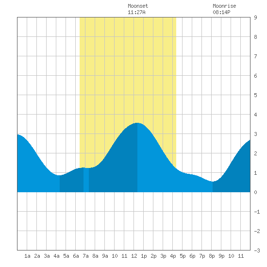 Buzzards Bay tide chart for Sunday, November 13, 2022