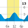 Buzzards Bay tide chart for Sunday, November 13, 2022