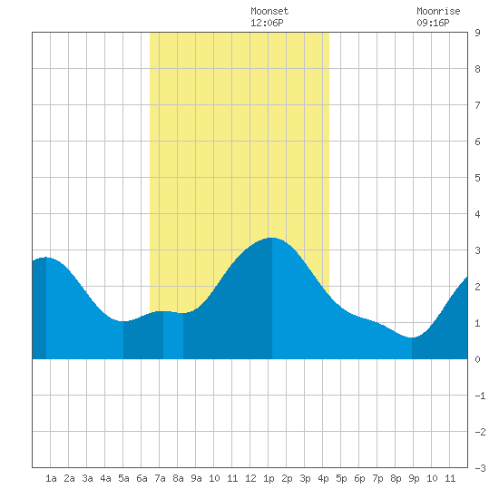 Buzzards Bay tide chart for Monday, November 14, 2022