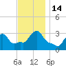 Buzzards Bay tide chart for Monday, November 14, 2022