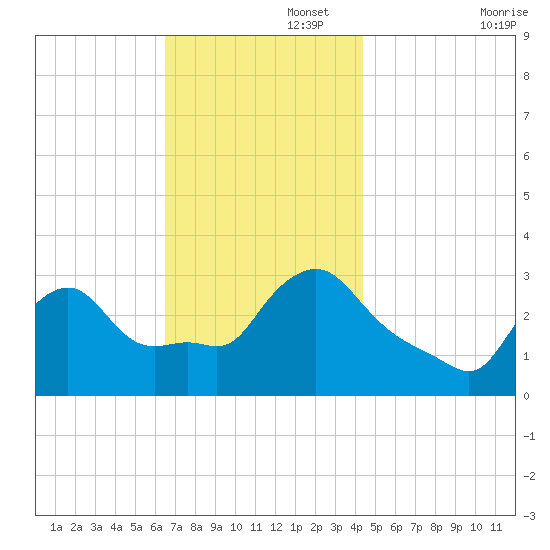 Buzzards Bay tide chart for Tuesday, November 15, 2022