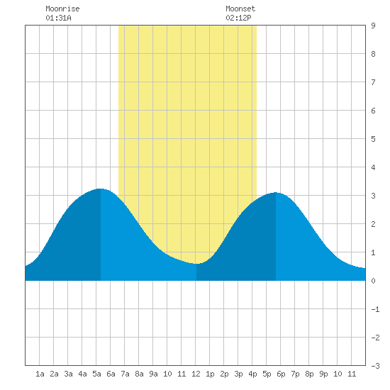 Buzzards Bay tide chart for Saturday, November 19, 2022