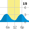 Buzzards Bay tide chart for Saturday, November 19, 2022