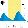 Buzzards Bay tide chart for Tuesday, November 1, 2022