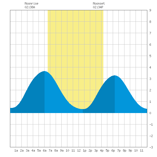 Buzzards Bay tide chart for Sunday, November 20, 2022