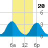 Buzzards Bay tide chart for Sunday, November 20, 2022