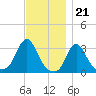 Buzzards Bay tide chart for Monday, November 21, 2022