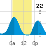 Buzzards Bay tide chart for Tuesday, November 22, 2022