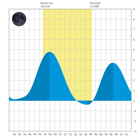 Buzzards Bay tide chart for Wednesday, November 23, 2022