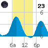 Buzzards Bay tide chart for Wednesday, November 23, 2022