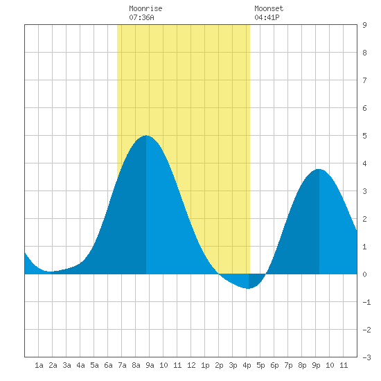 Buzzards Bay tide chart for Thursday, November 24, 2022