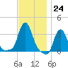 Buzzards Bay tide chart for Thursday, November 24, 2022