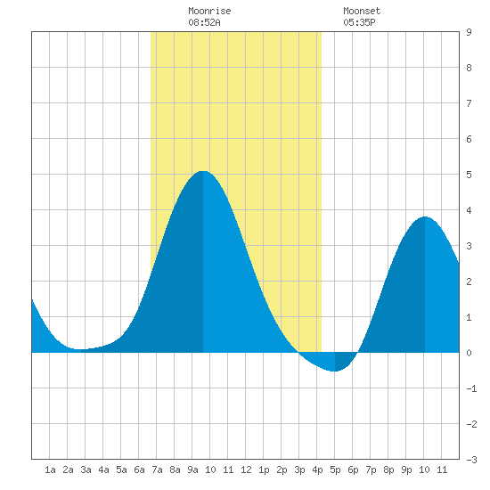 Buzzards Bay tide chart for Friday, November 25, 2022