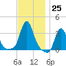 Buzzards Bay tide chart for Friday, November 25, 2022