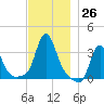 Buzzards Bay tide chart for Saturday, November 26, 2022