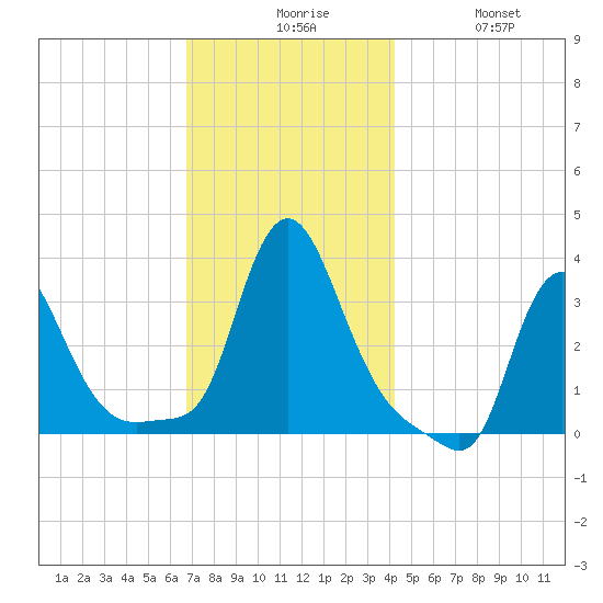 Buzzards Bay tide chart for Sunday, November 27, 2022