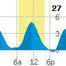 Buzzards Bay tide chart for Sunday, November 27, 2022