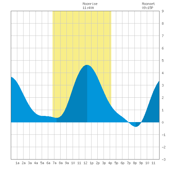 Buzzards Bay tide chart for Monday, November 28, 2022