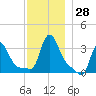 Buzzards Bay tide chart for Monday, November 28, 2022