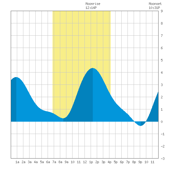 Buzzards Bay tide chart for Tuesday, November 29, 2022