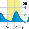 Buzzards Bay tide chart for Tuesday, November 29, 2022