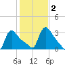 Buzzards Bay tide chart for Wednesday, November 2, 2022