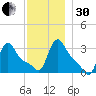Buzzards Bay tide chart for Wednesday, November 30, 2022