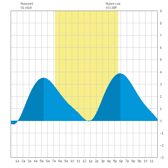 Buzzards Bay tide chart for Thursday, November 3, 2022