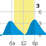 Buzzards Bay tide chart for Thursday, November 3, 2022