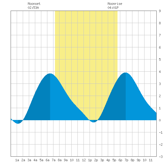 Buzzards Bay tide chart for Friday, November 4, 2022