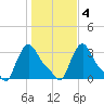 Buzzards Bay tide chart for Friday, November 4, 2022