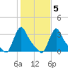 Buzzards Bay tide chart for Saturday, November 5, 2022