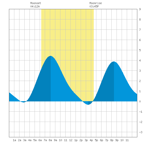 Buzzards Bay tide chart for Sunday, November 6, 2022