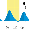 Buzzards Bay tide chart for Sunday, November 6, 2022