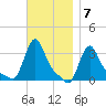 Buzzards Bay tide chart for Monday, November 7, 2022