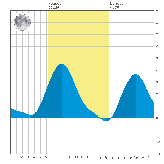 Buzzards Bay tide chart for Tuesday, November 8, 2022