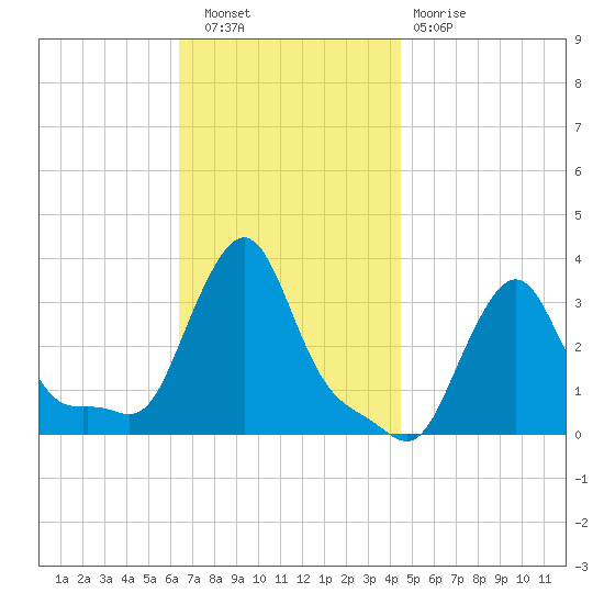 Buzzards Bay tide chart for Wednesday, November 9, 2022
