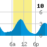 Buzzards Bay tide chart for Saturday, December 10, 2022