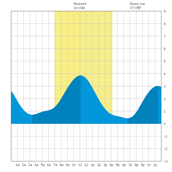 Buzzards Bay tide chart for Sunday, December 11, 2022