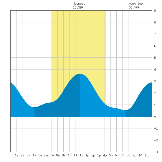 Buzzards Bay tide chart for Monday, December 12, 2022