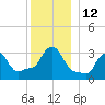 Buzzards Bay tide chart for Monday, December 12, 2022