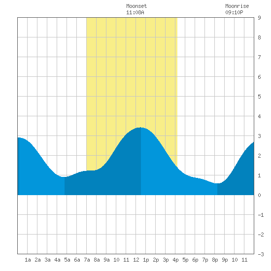 Buzzards Bay tide chart for Tuesday, December 13, 2022